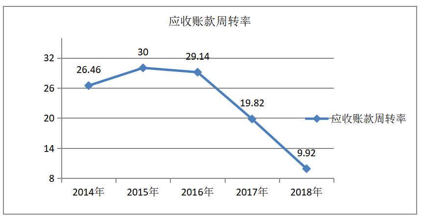 浅析上海飞科电器股份有限公司营运能力