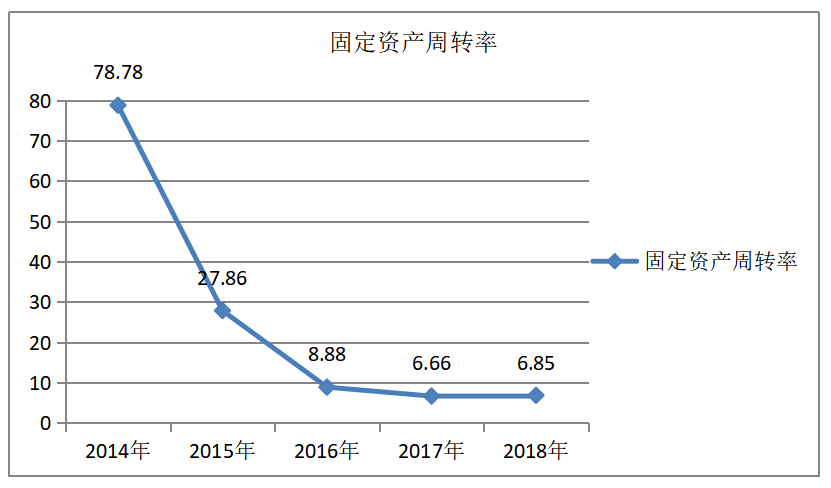 浅析上海飞科电器股份有限公司营运能力
