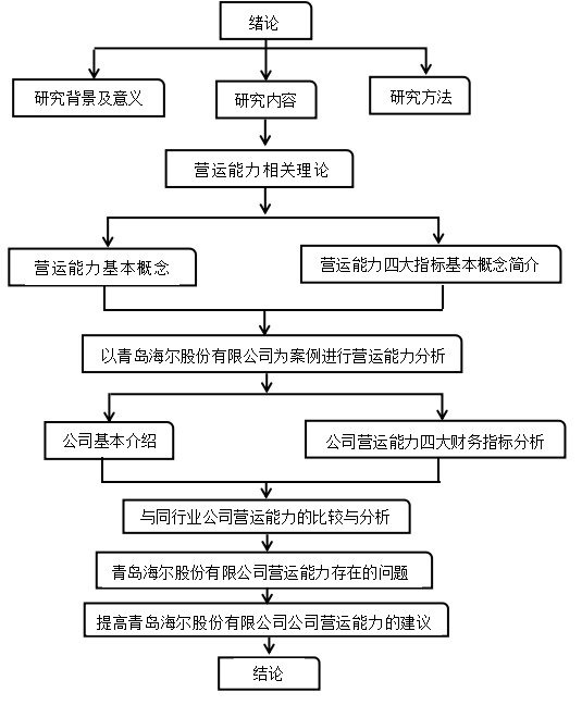 青岛海尔股份有限公司的营运能力分析
