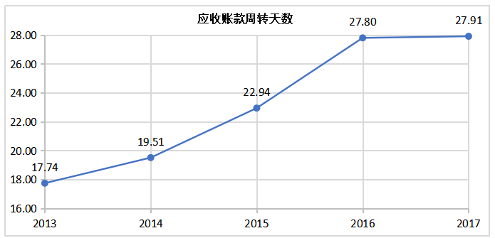青岛海尔股份有限公司的营运能力分析