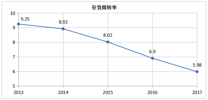 青岛海尔股份有限公司的营运能力分析