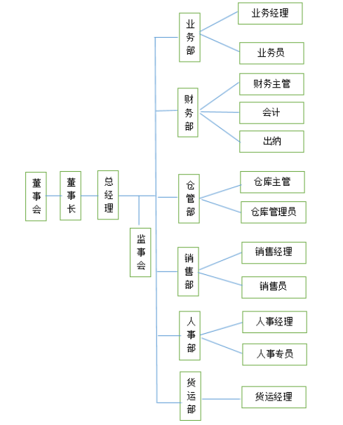 河南粮多多商贸有限公司内部控制环境分析