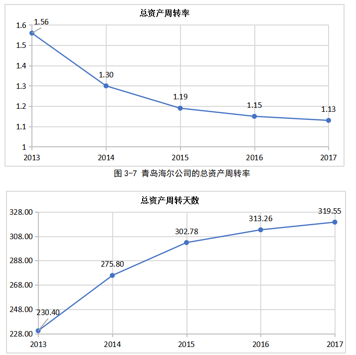 青岛海尔股份有限公司的营运能力分析