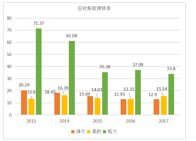 青岛海尔股份有限公司的营运能力分析