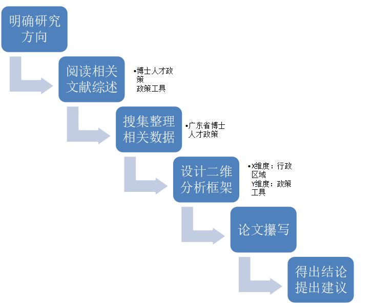 政策工具视角下的广东省博士、 博士后人才政策分析