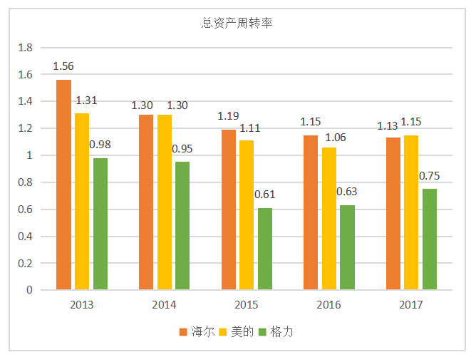 青岛海尔股份有限公司的营运能力分析