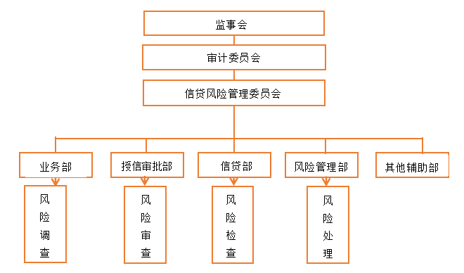 濮阳农商银行信贷业务内部控制研究