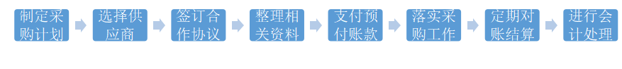 尚客优酒店预付账款内部控制研究