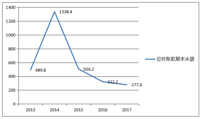 上市公司营运能力分析——以海南橡胶为例