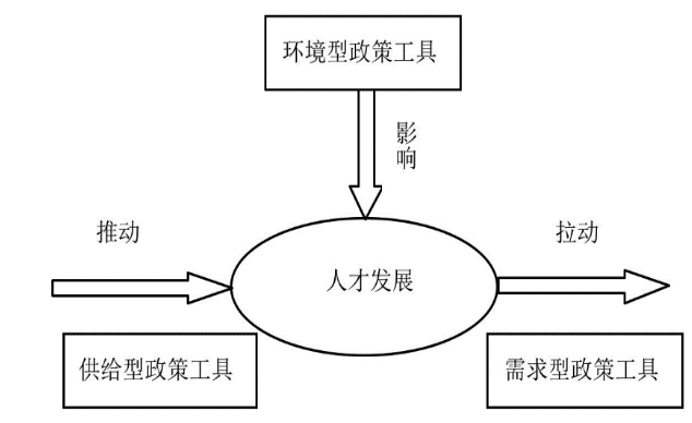 政策工具视角下的广东省博士、 博士后人才政策分析