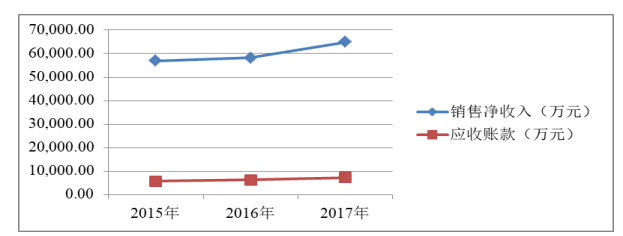 金丹科技应收账款内部控制问题研究