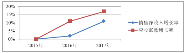 金丹科技应收账款内部控制问题研究