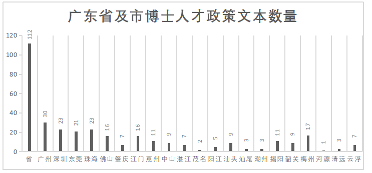 政策工具视角下的广东省博士、 博士后人才政策分析