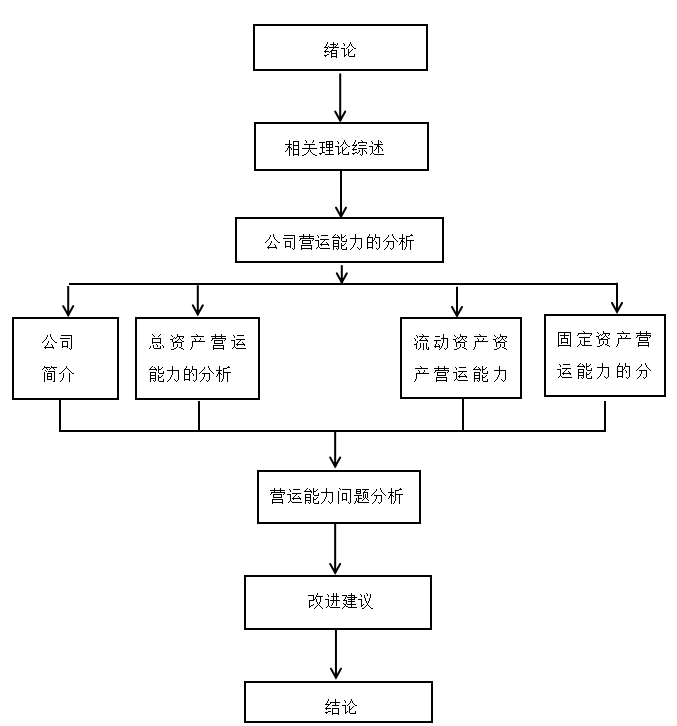 石家庄新派琪公司营运能力分析与评价研究