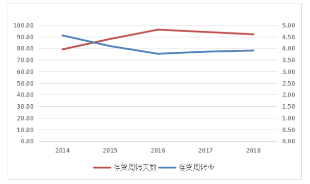 石家庄新派琪公司营运能力分析与评价研究