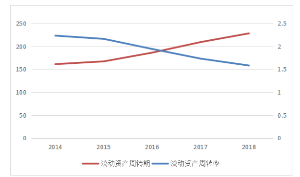 石家庄新派琪公司营运能力分析与评价研究