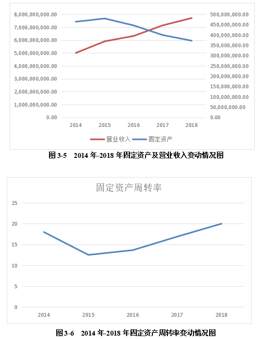 石家庄新派琪公司营运能力分析与评价研究