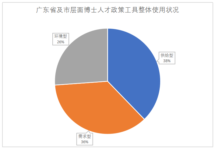 政策工具视角下的广东省博士、 博士后人才政策分析