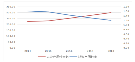 石家庄新派琪公司营运能力分析与评价研究