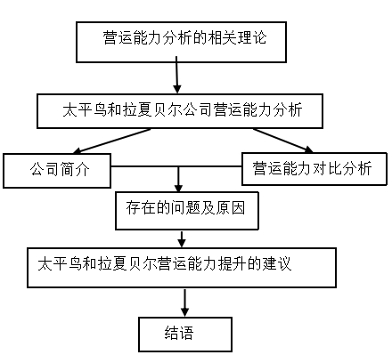 太平鸟和拉夏贝尔公司营运能力对比分析