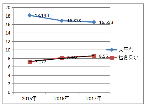 太平鸟和拉夏贝尔公司营运能力对比分析
