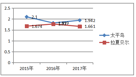 太平鸟和拉夏贝尔公司营运能力对比分析