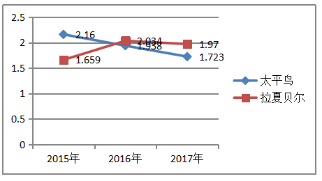 太平鸟和拉夏贝尔公司营运能力对比分析