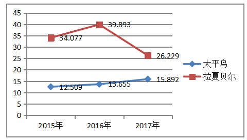 太平鸟和拉夏贝尔公司营运能力对比分析