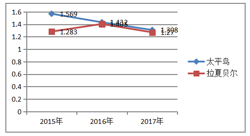 太平鸟和拉夏贝尔公司营运能力对比分析
