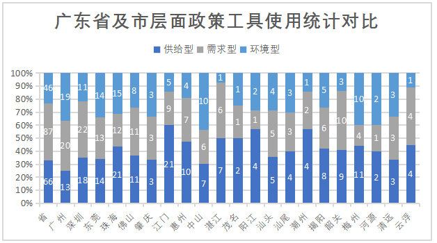 政策工具视角下的广东省博士、 博士后人才政策分析