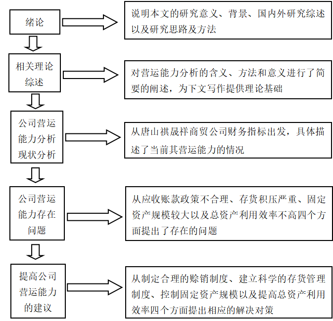 唐山祺晟祥商贸公司营运能力分析与评价研究