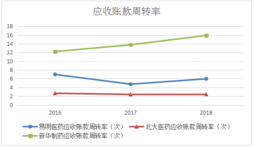 西藏易明西雅医药科技有限公司营运能力分析