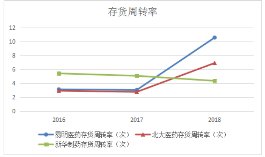 西藏易明西雅医药科技有限公司营运能力分析