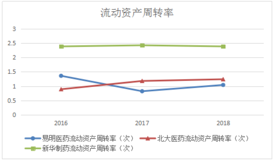 西藏易明西雅医药科技有限公司营运能力分析