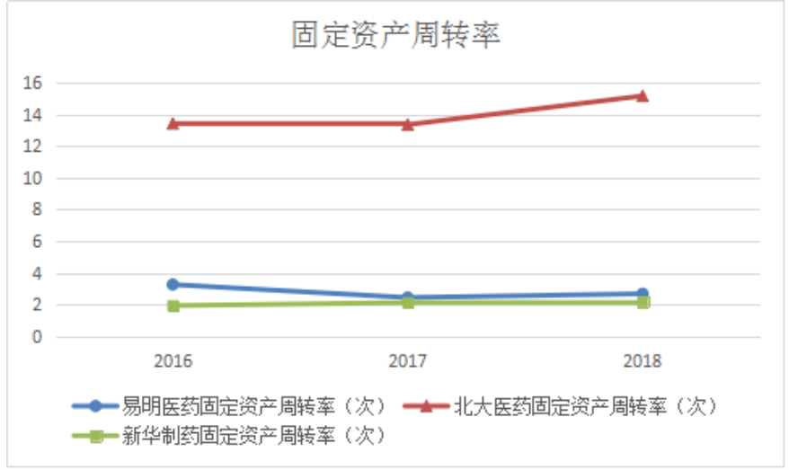 西藏易明西雅医药科技有限公司营运能力分析