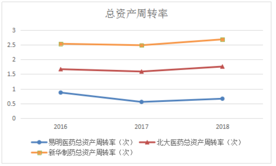 西藏易明西雅医药科技有限公司营运能力分析