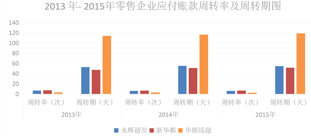 新零售模式下永辉超市营运能力分析