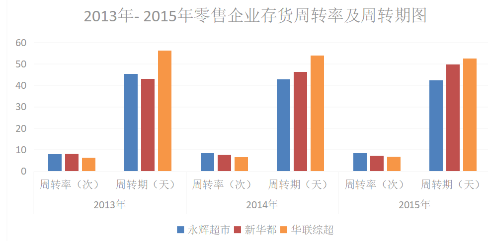 新零售模式下永辉超市营运能力分析