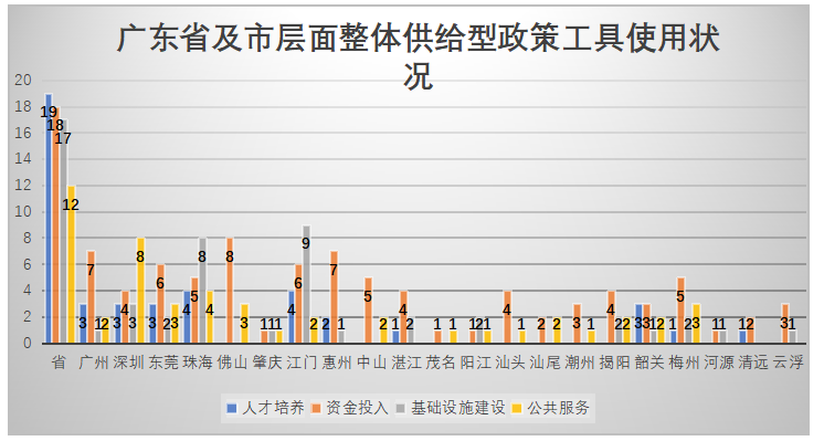 政策工具视角下的广东省博士、 博士后人才政策分析