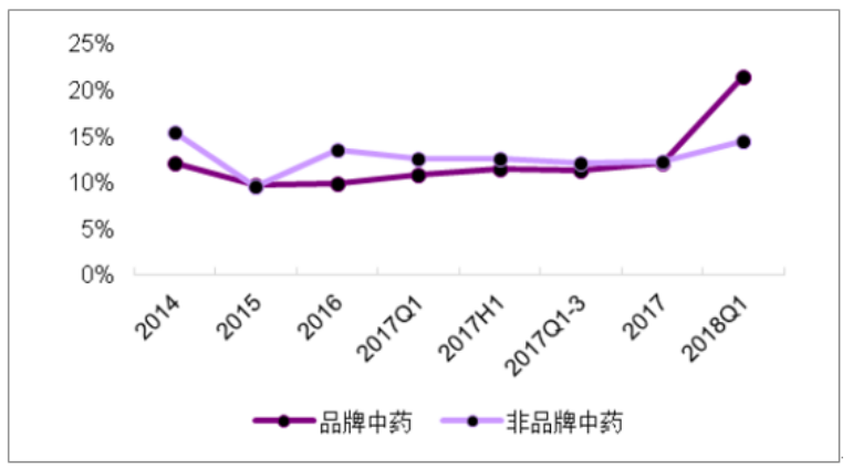 新时代下中医药集团营运能力分析  与对策——以同仁堂为例