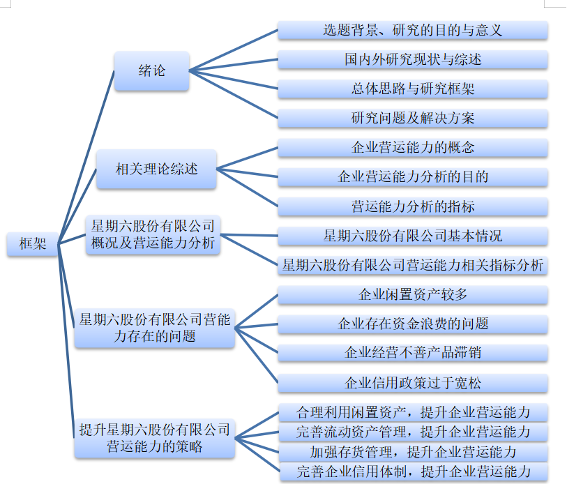 星期六股份有限公司营运能力分析与评价研究