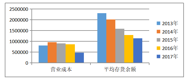 雅戈尔集团股份有限公司的营运能力及提升