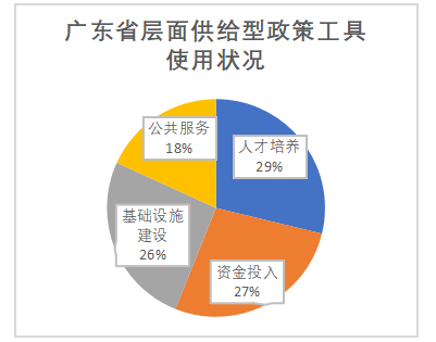 政策工具视角下的广东省博士、 博士后人才政策分析