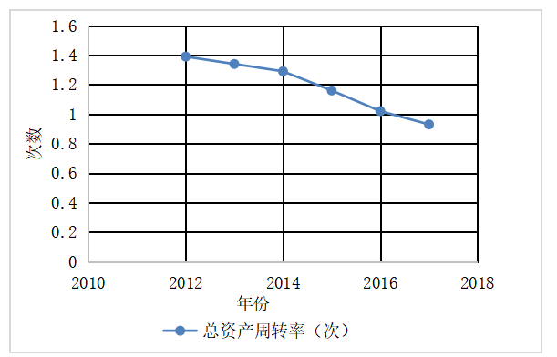 医药行业的营运能力分析——以云南白药集团为例