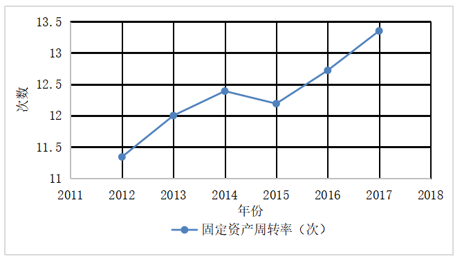 医药行业的营运能力分析——以云南白药集团为例
