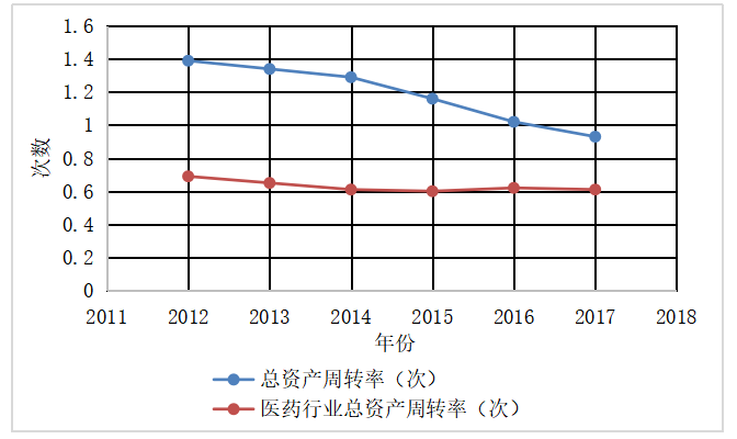 医药行业的营运能力分析——以云南白药集团为例