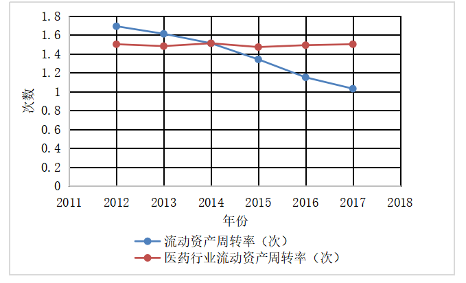医药行业的营运能力分析——以云南白药集团为例