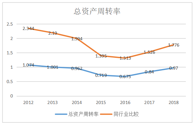 营运能力分析—— 以中国石油天然气集团有限公司为例