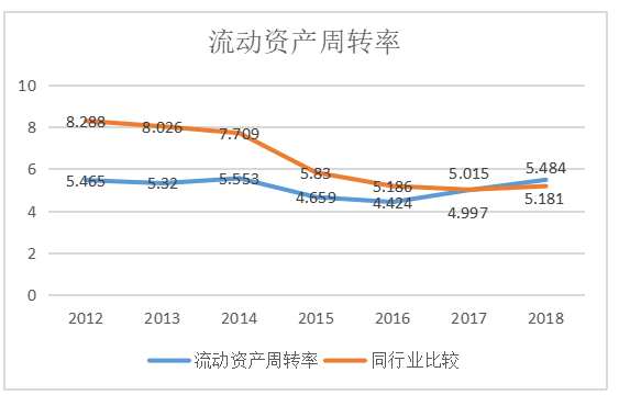 营运能力分析—— 以中国石油天然气集团有限公司为例