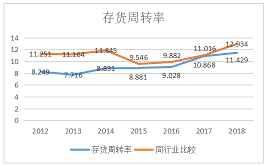 营运能力分析—— 以中国石油天然气集团有限公司为例